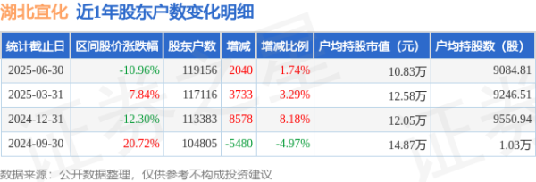 如何开户炒股买股票怎么开户 湖北宜化(000422)6月30日股东户数11.92万户，较上期增加1.74%