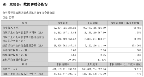 配资炒股理财 格力电器 2025 年上半年净利润 144.12 亿元, 同比增长 1.95%