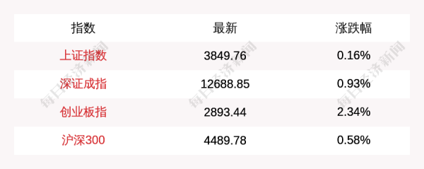 辽宁股票配资公司 8月29日创业板指半日涨2.34%, 科创50指数跌2.51%